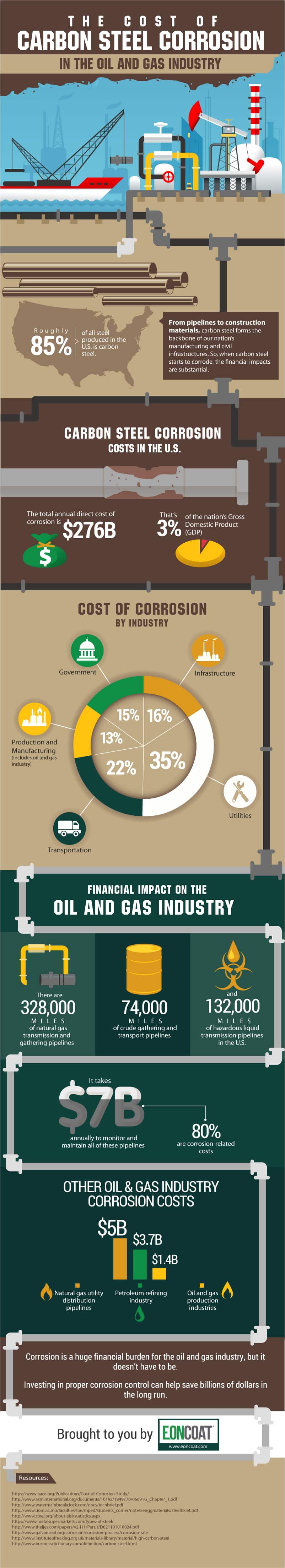 The Cost of Carbon Steel Corrosion in the Oil and Gas Industry