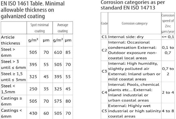 High Costs of Galvanized Steel, How EonCoat Performs Better