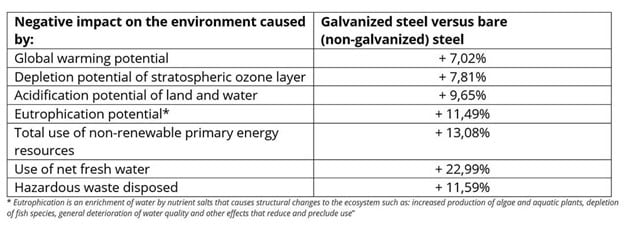 Negative Environmental Impacts of Galvanized Steel