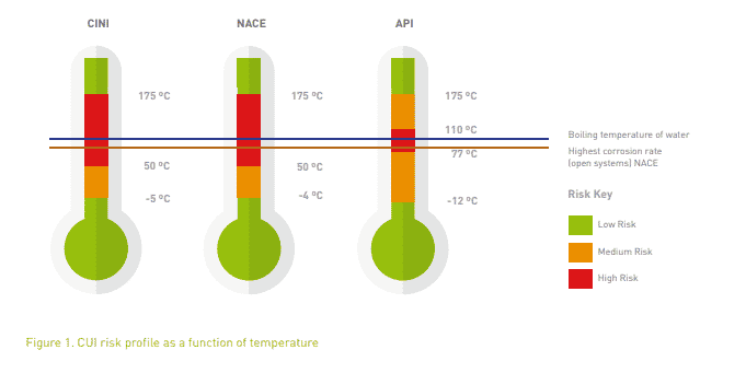 CUI risk profile as a function of temperature