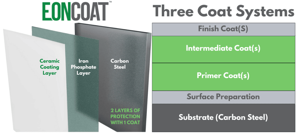 EonCoat Vs Three Coat Paint System for Corrosion Prevention for Bridges