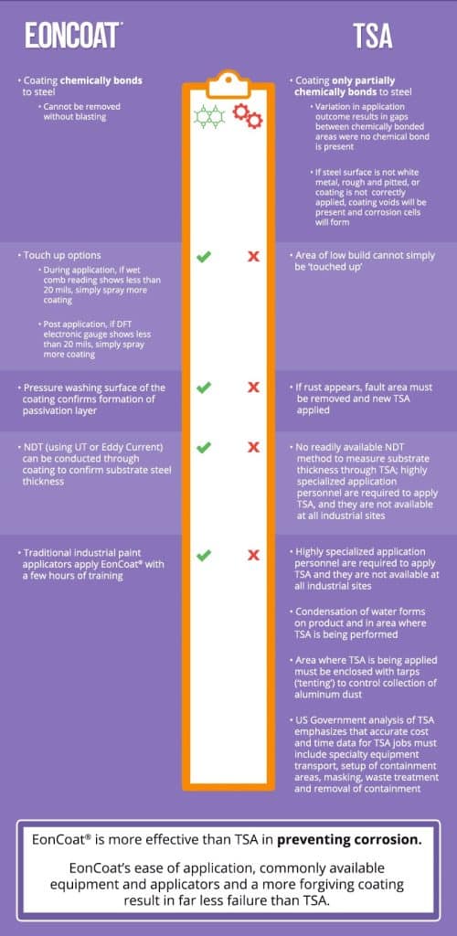 EonCoat vs thermal sprayed aluminum