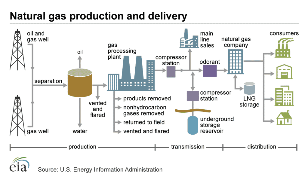 Natural gas production and deliver process