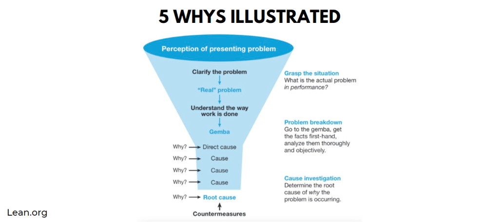 Lean thinking the 5 whys
